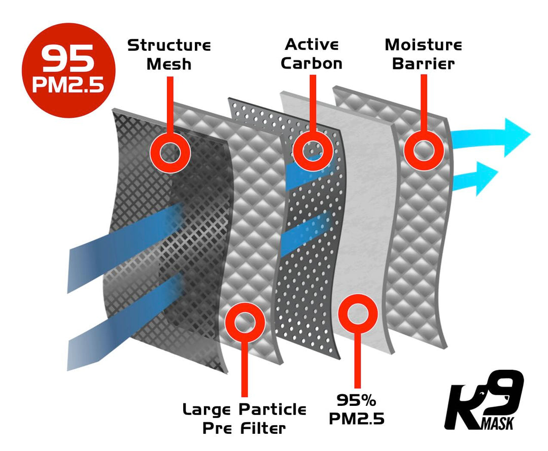 K9 Mask Extreme Breathe Air Filter Five Layer N 95 PM2.5 Protection