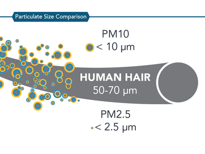 What is the Difference in Particulate Matter PM2.5 and PM10?