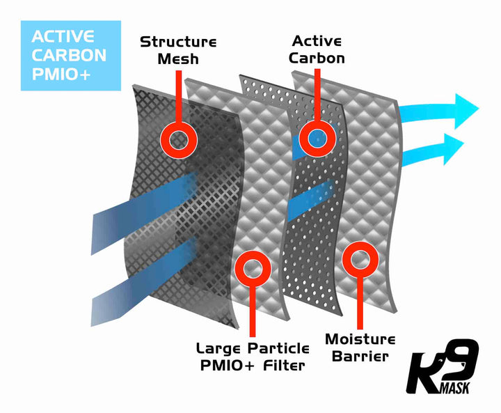 K9 Mask® Clean Breathe Active Carbon Air Filter Laag Kenmerke